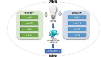 工業(yè)4.0 物聯(lián)網(wǎng)、區(qū)塊鏈與人工智能的技術(shù)融合，開(kāi)啟智能化服務(wù)新紀(jì)元